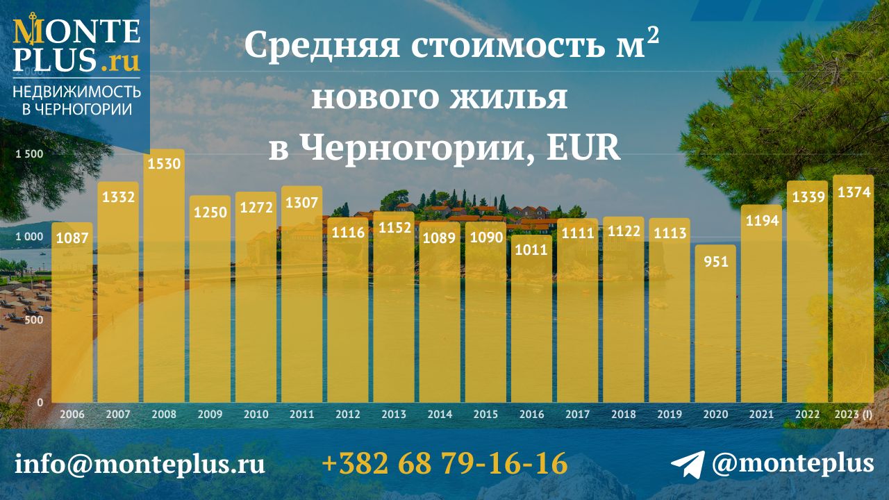 График стоимости недвижимости в Черногории с 2006 по 2023 год